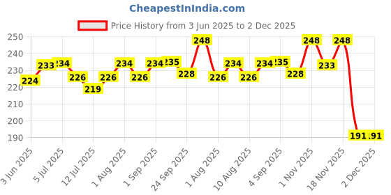flipkart.com safe-o-kid 1 Soft Tip Silicone Spoon, Blue safe-o-kid Price History Graph from 3 Jun 2025 to 2 Dec 2025