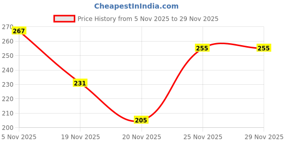 flipkart.com safe-o-kid 360 Degree, No Spill Bowl, Orange and Green, Pack of 1 - Silicone safe-o-kid Price History Graph from 5 Nov 2025 to 29 Nov 2025