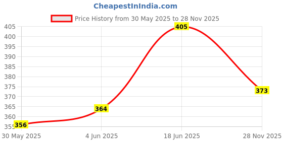 flipkart.com safe-o-kid All-In-One Bottle Nipple And Straw Cleaning Kit safe-o-kid Price History Graph from 30 May 2025 to 28 Nov 2025
