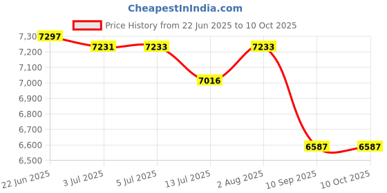 flipkart.com safe-o-kid Baby Travel Stroller for 0 to 3 Years with XL Canopy,5 Point Safety Harness Stroller safe-o-kid Price History Graph from 22 Jun 2025 to 10 Oct 2025