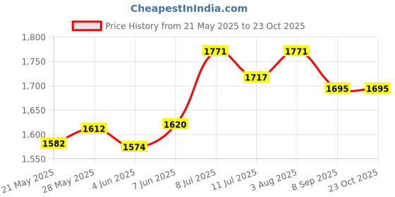 flipkart.com safe-o-kid Bed Rail Guard One Year Warranty (6Ft/183/72Inches) Bedrail For Baby safe-o-kid Price History Graph from 21 May 2025 to 22 Oct 2025