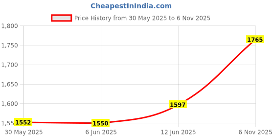flipkart.com safe-o-kid Bedrail Guards, Extra Thick, 8 Adjustable Points, Fits All Bed Size 1.8m safe-o-kid Price History Graph from 30 May 2025 to 6 Nov 2025