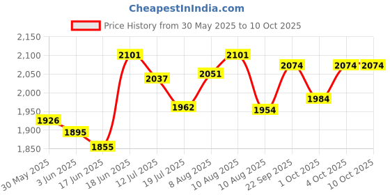 flipkart.com safe-o-kid Bouncer Cum Rocker with Battery,Safety Harness,Toy Bar,Music and Multi-Recliner Bouncer safe-o-kid Price History Graph from 30 May 2025 to 9 Oct 2025