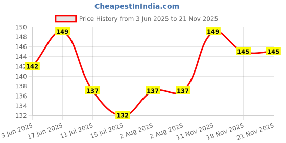 flipkart.com safe-o-kid BPA-Free Silicone Fruit Nibbler Soft Pacifier For 6-9 Months Babies Feeder safe-o-kid Price History Graph from 3 Jun 2025 to 20 Nov 2025