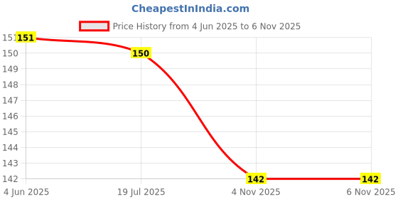 flipkart.com safe-o-kid BPA-, Silicone Food/Fruit Nibbler, Soft Pacifier/Feeder for Baby Feeder safe-o-kid Price History Graph from 4 Jun 2025 to 4 Nov 2025