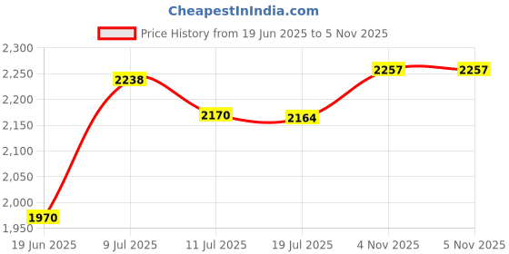 flipkart.com safe-o-kid Convertible 4 in 1 Baby Booster Chair with Tray and Soft Cushion for Baby safe-o-kid Price History Graph from 19 Jun 2025 to 4 Nov 2025