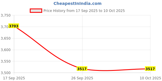 flipkart.com Safe-O-Kid Crib / Cot With One year Warranty , Foldable Bed For Baby safe-o-kid Price History Graph from 17 Sep 2025 to 10 Oct 2025