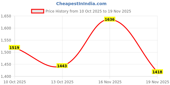 flipkart.com safe-o-kid Designer Bed Rail Guard with 4 Corner Safety Guard (6Ft/183CM) Pack of - 1 safe-o-kid Price History Graph from 10 Oct 2025 to 19 Nov 2025