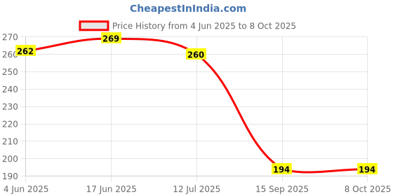 flipkart.com safe-o-kid Easy To Use, Dotted With Smiley Ends Child Proof Cabinet Lock safe-o-kid Price History Graph from 4 Jun 2025 to 8 Oct 2025