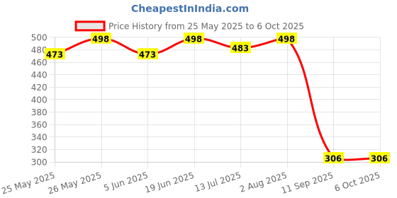 flipkart.com safe-o-kid Easy to Use, Dotted with Smiley Ends Child Proof Cabinet Lock (Pack of 4) safe-o-kid Price History Graph from 25 May 2025 to 6 Oct 2025