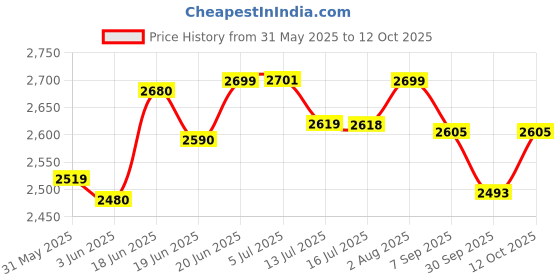 flipkart.com safe-o-kid Feeding High Chair with Wheels,Cushion and Dining Tray,for Kids safe-o-kid Price History Graph from 31 May 2025 to 12 Oct 2025