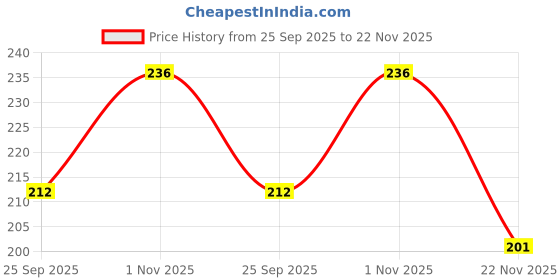 flipkart.com safe-o-kid No Spill Gyro Bow - PP safe-o-kid Price History Graph from 25 Sep 2025 to 22 Nov 2025