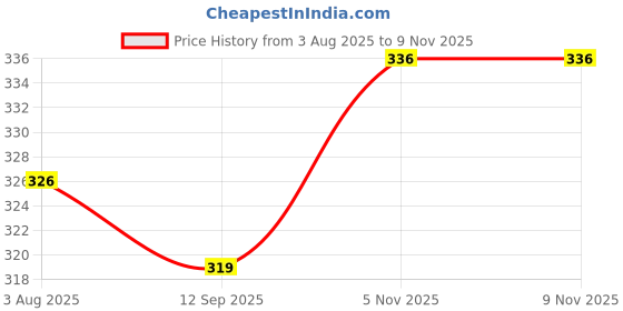 flipkart.com safe-o-kid Non-Toxic, Develop Baby's Biting Skills Safely, Chewy Tube for Toddler- Yellow Teether safe-o-kid Price History Graph from 3 Aug 2025 to 9 Nov 2025