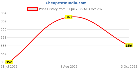 flipkart.com safe-o-kid Non-Toxic, Develop Baby's Biting Skills Safely, Texture Chewy Tube for Toddler Teether safe-o-kid Price History Graph from 31 Jul 2025 to 3 Oct 2025