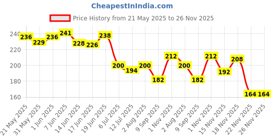 flipkart.com safe-o-kid Pack of 1-High Quality, BPA Free Silicone Liquid Medicine Feeder/Dropper with Box for Baby Feeder safe-o-kid Price History Graph from 21 May 2025 to 24 Nov 2025