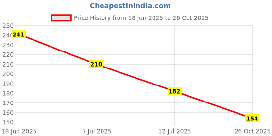 flipkart.com safe-o-kid Pack of 1-High Quality, BPA Free Silicone Liquid Medicine Feeder/Dropper with Box for Baby Feeder safe-o-kid Price History Graph from 18 Jun 2025 to 26 Oct 2025