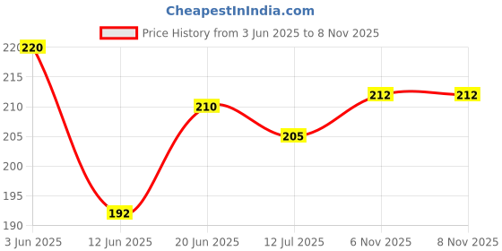 flipkart.com safe-o-kid Pack of 2 - Effective Finger Guard for Hinged Doors safe-o-kid Price History Graph from 3 Jun 2025 to 8 Nov 2025