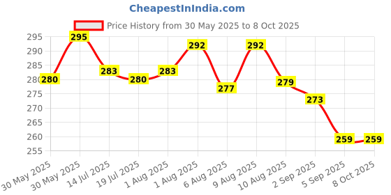 flipkart.com safe-o-kid Portable Disposable Baby Diaper Nappy Removable Capsule Box with 15 PCS Garbage Diaper Disposal Bin safe-o-kid Price History Graph from 30 May 2025 to 8 Oct 2025
