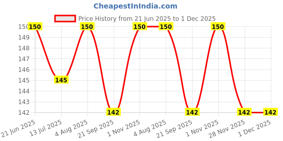 flipkart.com safe-o-kid Silicone Baby Feeding Bottle Coverfor Insulated Protection, Small 60 Ml, Yellow safe-o-kid Price History Graph from 21 Jun 2025 to 30 Nov 2025
