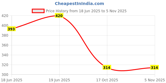 flipkart.com safe-o-kid Silicone Liquid Medicine Feeder Dropper for with Box Baby, pink, Pack of 2 Feeder safe-o-kid Price History Graph from 18 Jun 2025 to 4 Nov 2025
