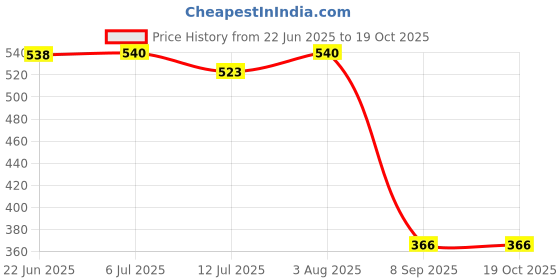 flipkart.com safe-o-kid Soft Cushioned Potty Seat Training With Easy Grip Handles, 4-36 Months Potty Seat safe-o-kid Price History Graph from 22 Jun 2025 to 19 Oct 2025