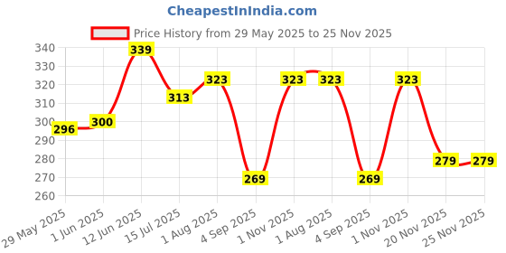flipkart.com safe-o-kid SOK9GARB001 Diaper Disposal Bin safe-o-kid Price History Graph from 29 May 2025 to 25 Nov 2025