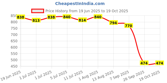 flipkart.com safe-o-kid SOK9TRASTRCL04 Stroller Pram Pad safe-o-kid Price History Graph from 19 Jun 2025 to 18 Oct 2025