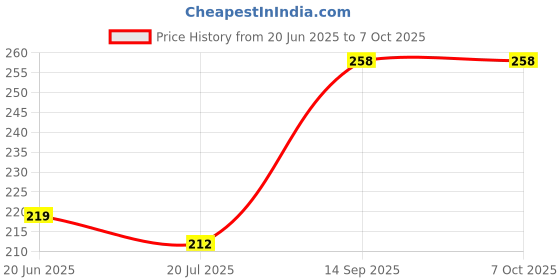 flipkart.com safe-o-kid Strong Multipurpose Lock safe-o-kid Price History Graph from 20 Jun 2025 to 6 Oct 2025