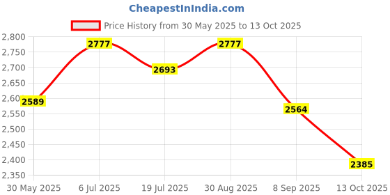 flipkart.com safe-o-kid SweetSwing Baby RockerCum Bouncer with 1 Year Warranty,Mosquito net,Neck Pillow Rocker safe-o-kid Price History Graph from 30 May 2025 to 13 Oct 2025