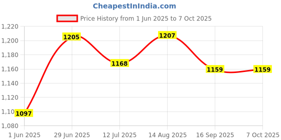 flipkart.com safe-o-kid Talk Tools for Oral Development and Speech Therapy tool, Reusable, Red Teether safe-o-kid Price History Graph from 1 Jun 2025 to 6 Oct 2025
