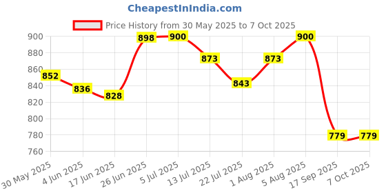 flipkart.com safe-o-kid Tongue Tip Exerciser Lateralization Lifting Oral Muscle Training Set of 2 -Blue Teether safe-o-kid Price History Graph from 30 May 2025 to 7 Oct 2025