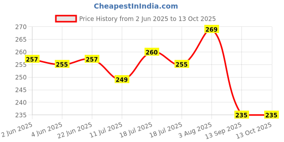 flipkart.com safe-o-kid U Shaped Brush for Baby,Oral Hygiene Teething/Soft with Case (2-12 Years) Soft Toothbrush safe-o-kid Price History Graph from 2 Jun 2025 to 13 Oct 2025