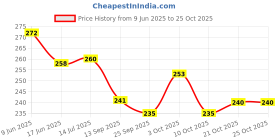 flipkart.com mahika healthcare Safe Portable Bed Pan Vomit Basin mahika healthcare Price History Graph from 9 Jun 2025 to 25 Oct 2025