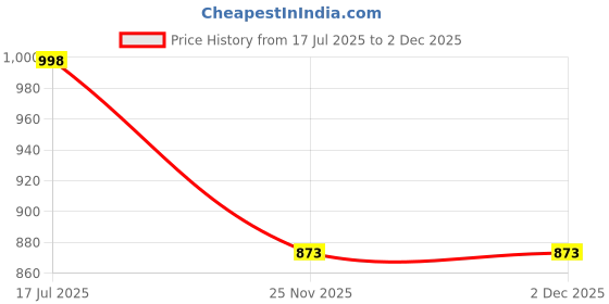 flipkart.com safe raho ABC TYPE 2 KG FIRE EXTINGUISHER Fire Extinguisher Mount safe raho Price History Graph from 17 Jul 2025 to 2 Dec 2025