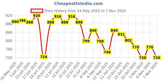 flipkart.com stardom SAFE SILENT WITH COPPER MOTOR SAFE SILENT COPPER MOTOR 1000/2000W ROOM HEATER Fan Room Heater stardom Price History Graph from 14 May 2025 to 7 Nov 2025