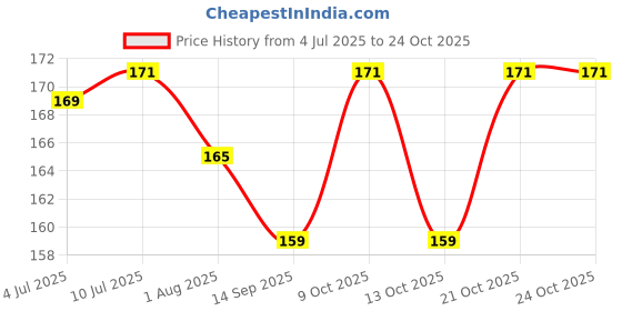flipkart.com vgmax Safe Soft Bathing Baby Shower Hair Wash Cap for Children, Baby Bath Cap Shower vgmax Price History Graph from 4 Jul 2025 to 24 Oct 2025