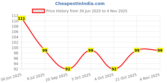 flipkart.com octopusprime Safe Soft Bathing Baby Shower Hair Wash Cap for Children, Baby Bath Cap Shower octopusprime Price History Graph from 30 Jun 2025 to 3 Nov 2025