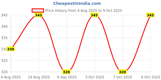 flipkart.com safe step Blind Cane safe step Price History Graph from 4 Aug 2025 to 7 Oct 2025