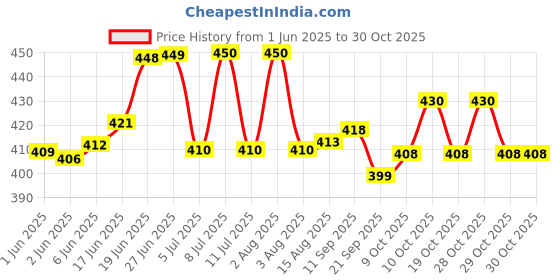 flipkart.com ashni SAFECATH Silicon Foley Catheter 14number 30ml For Single Use pack of 2pc Urine Bag ashni Price History Graph from 1 Jun 2025 to 29 Oct 2025