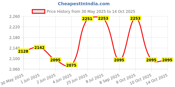 flipkart.com SafeChamp Price History Graph from 30 May 2025 to 13 Oct 2025