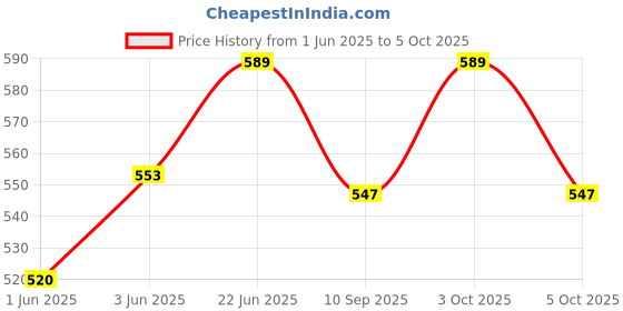 flipkart.com safechamp Cloud Baby Cradle Cloth with Seperator safechamp Price History Graph from 1 Jun 2025 to 5 Oct 2025