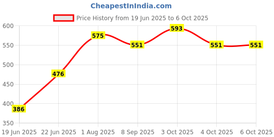 flipkart.com safechamp Cloud Baby Cradle Cloth with Seperator safechamp Price History Graph from 19 Jun 2025 to 6 Oct 2025