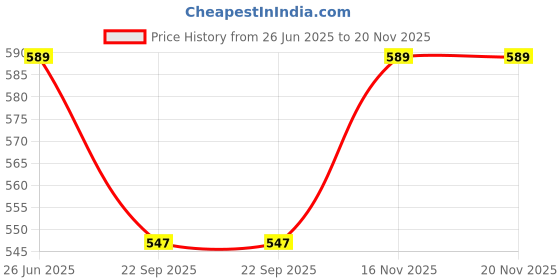 flipkart.com safechamp Cloud Baby Cradle Cloth with Seperator safechamp Price History Graph from 26 Jun 2025 to 19 Nov 2025