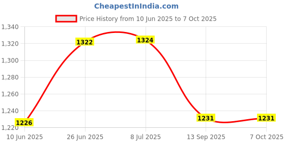 flipkart.com safechamp Cloud Baby Cradle Cloth with Seperator And Metal Window Cradle Hanger safechamp Price History Graph from 10 Jun 2025 to 7 Oct 2025