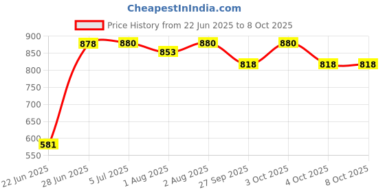 flipkart.com safechamp Meander Baby Swing Cradle With Mosquito Net , Pillow And Spring. safechamp Price History Graph from 22 Jun 2025 to 7 Oct 2025