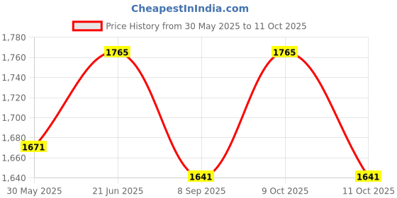 flipkart.com safechamp Meander Baby Swing With Mosquito Net, Pillow, Spring And Metal Window Hanger. safechamp Price History Graph from 30 May 2025 to 11 Oct 2025