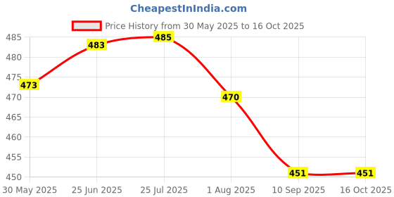 flipkart.com safechamp Polka Dots Baby Cradle Cloth with Seperator safechamp Price History Graph from 30 May 2025 to 16 Oct 2025