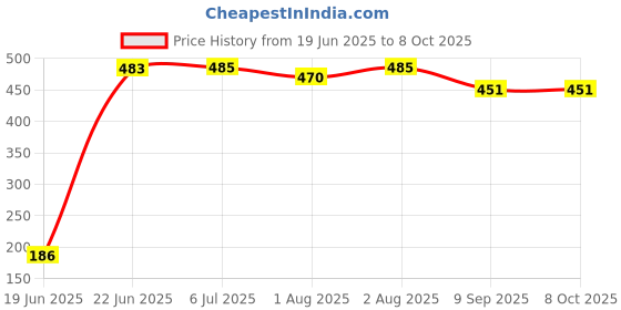flipkart.com safechamp Polka Dots Baby Cradle Cloth with Seperator safechamp Price History Graph from 19 Jun 2025 to 8 Oct 2025