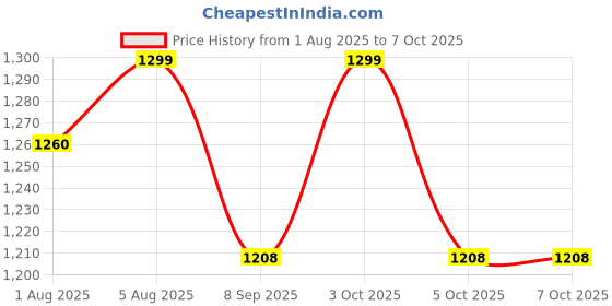 flipkart.com safechamp Polka Dots Baby Cradle Cloth with Seperator And Metal Window Cradle Hanger safechamp Price History Graph from 1 Aug 2025 to 7 Oct 2025