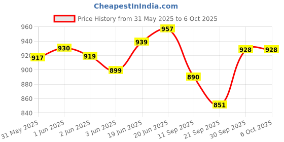 flipkart.com safechamp Roxy Baby Swing Cradle With Mosquito Net , Pillow And Spring safechamp Price History Graph from 31 May 2025 to 5 Oct 2025